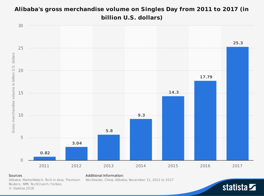 singles_day_sale_2011_2017