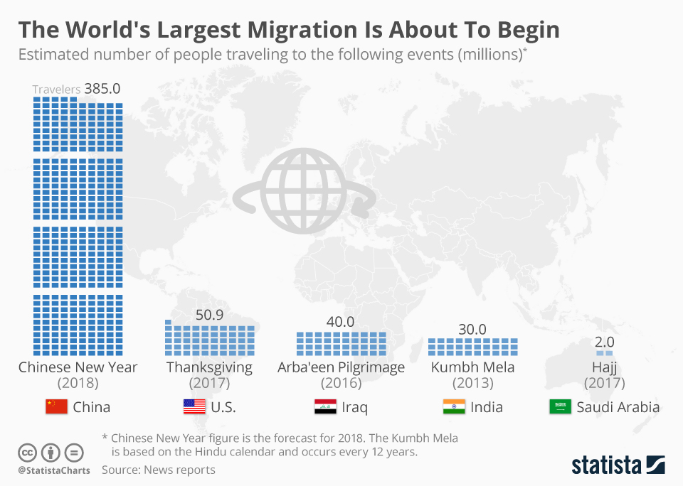Chinese New Year creates the largest human migration